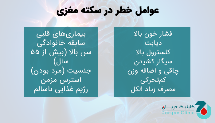 لیستی از عوامل خطر سکته مغزی